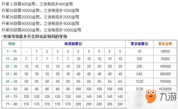 《弓箭傳說》角色升級(jí)所需資源有哪些 角色升級(jí)所需資源一覽