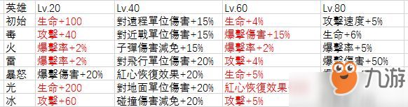 弓箭傳說(shuō)英雄升級(jí)效果一覽 弓箭傳說(shuō)英雄升級(jí)有什么提升