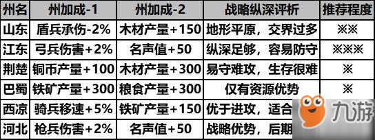 《三國(guó)志戰(zhàn)略版》開局安排怎么樣 新賽季準(zhǔn)備方法分享