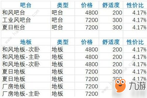 《双生视界》买哪个家具好 家具性价比分析