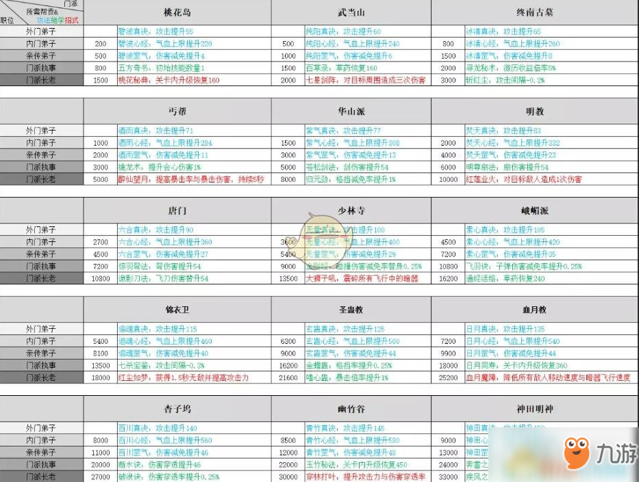 《暴走大俠》少林升職貢獻(xiàn)是多少 少林升職貢獻(xiàn)介紹