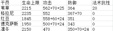 明日方舟葦草強不強 葦草強度分析