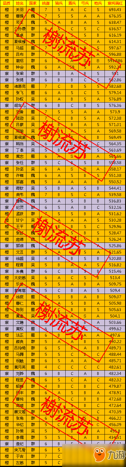 《三國(guó)志戰(zhàn)略版》全紫橙武將三維怎么樣 全紫橙武將三維一覽