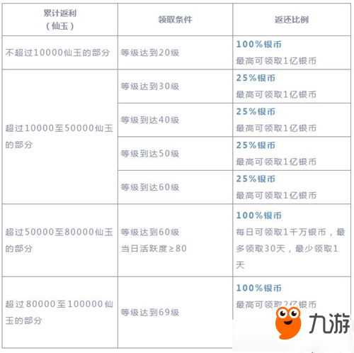 《梦幻西游三维版》返利奖励是多少 返利奖励一览