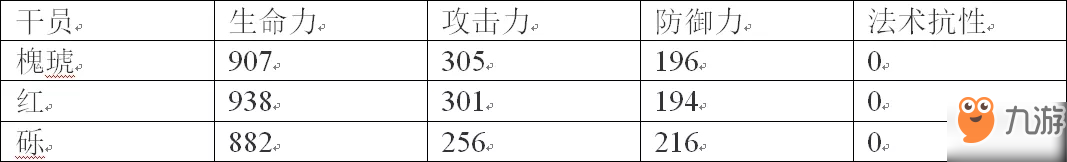 《明日方舟》干员槐琥怎么样 干员槐琥使用评测