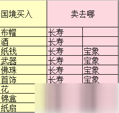 夢幻西游三維版跑商攻略 最速路線推薦