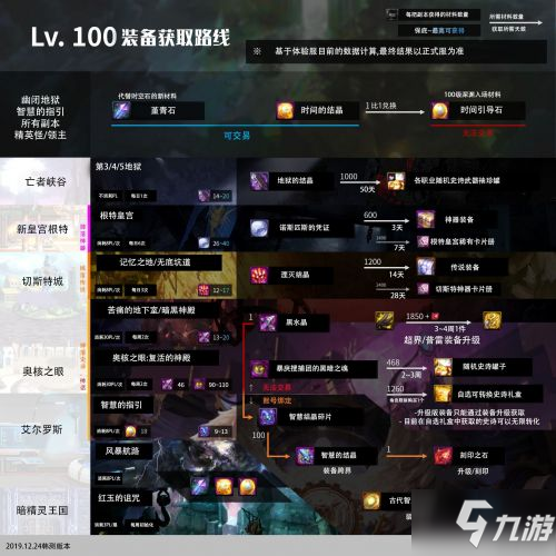 《DNF》100級裝怎么獲得 100級裝備獲取攻略