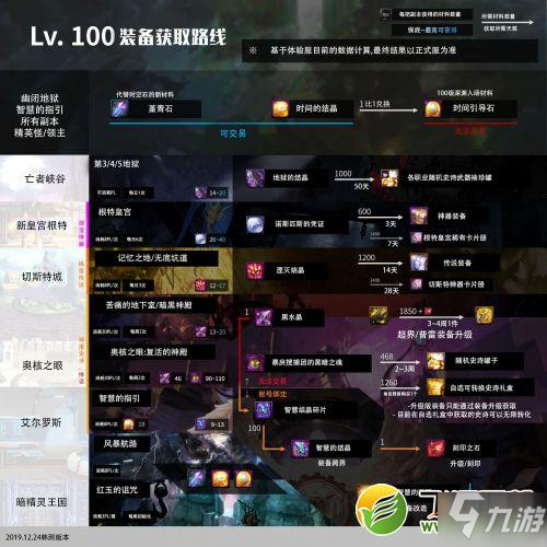 《DNF》100级装备怎么获取 100级装备获取攻略