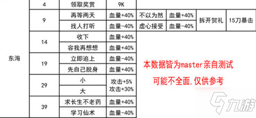 我功夫特牛東海求藥 奇遇答案分享