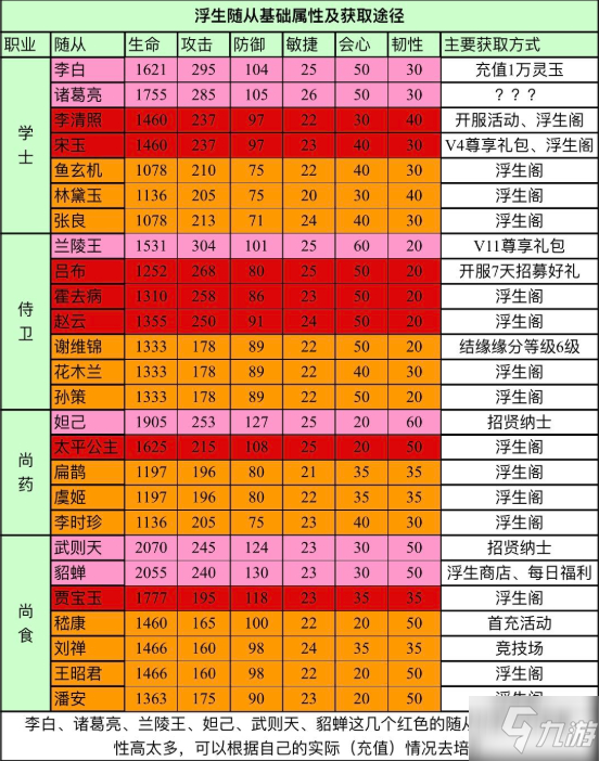 《浮生為卿歌》新手入門指南 平民隨從培養(yǎng)攻略