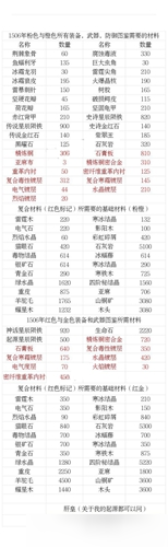 我的起源1506年所有顏色裝備所需材料有哪些 所需材料匯總