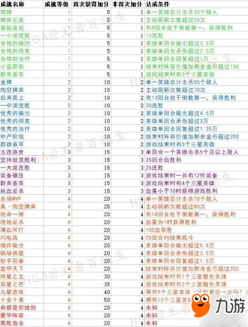 《王者模拟战》成就图鉴攻略 成就图鉴玩法介绍