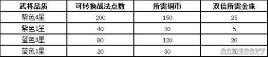 《三國(guó)志戰(zhàn)略版》新賽季戰(zhàn)法點(diǎn)數(shù)與銅幣怎么使用 戰(zhàn)法點(diǎn)數(shù)與銅幣使用攻略