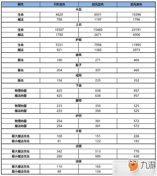 《雪鹰领主》法师穿什么装备好 法师装备带什么属性好