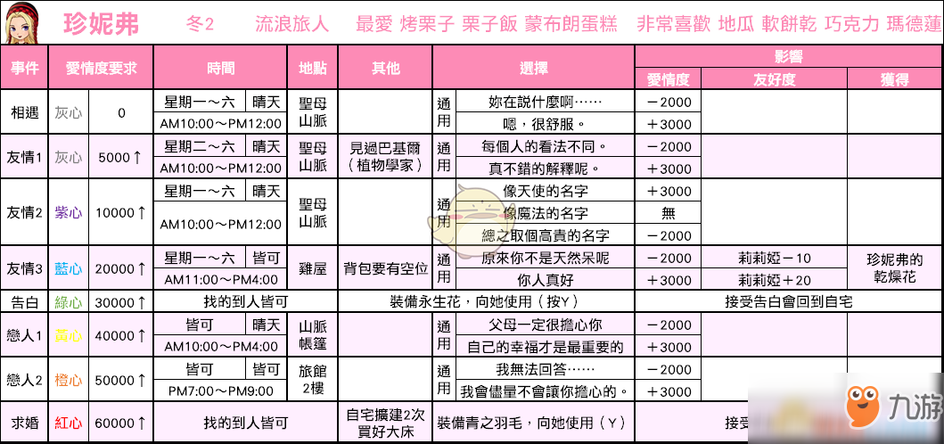 《牧场物语重聚矿石镇》珍妮弗恋爱事件怎么玩 珍妮弗恋爱事件玩法攻略