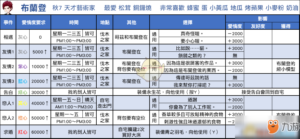 《牧场物语重聚矿石镇》布兰登恋爱事件一览 布兰登恋爱事件介绍