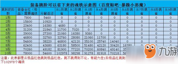 《暴走大侠》装备跳阶有什么技巧 装备跳阶省魂铁技巧攻略截图