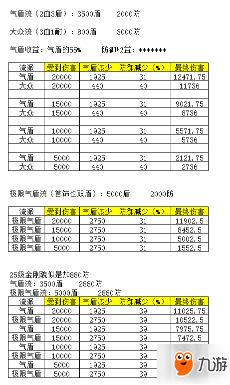 《逆水寒》氣盾能減多少傷害 氣盾傷害減免效果屬性數(shù)據(jù)一覽