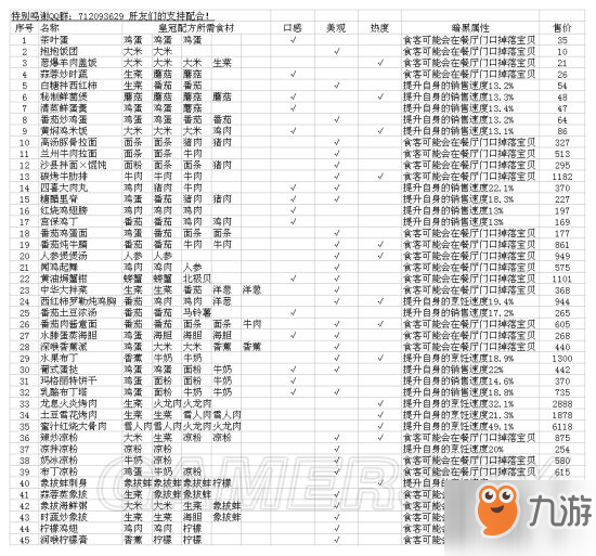 黑暗料理王料理配方有哪些 料理價格一覽