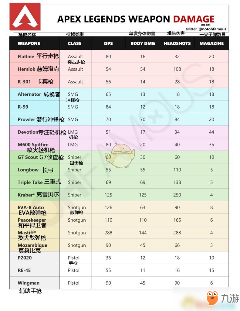 《Apex英雄》枪械伤害值怎么样 枪械伤害一览表