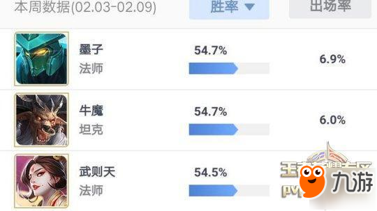 《王者榮耀》新賽季勝率榜 墨子登頂