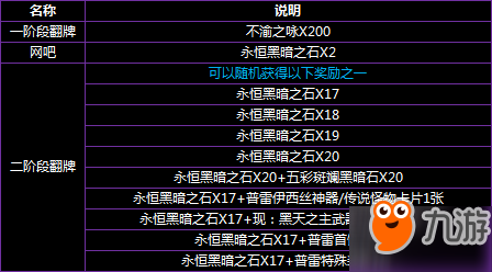 《DNF》普雷伊西斯副本有哪些奖励 95版本普雷伊西斯奖励一览