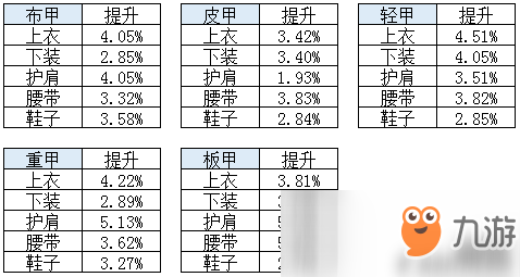 《DNF》泰波爾斯套升超界套數(shù)據(jù)詳解 95A升95B提升率屬性如何