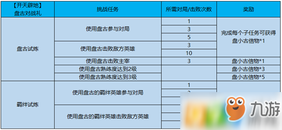 王者荣耀怎么获得盘小古信物 盘小古信物获取方式一览