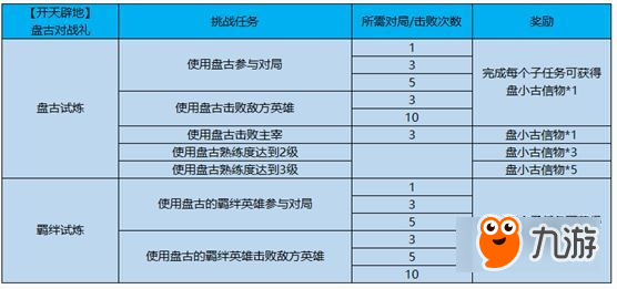 王者榮耀怎么獲得盤小古信物 盤小古信物獲得方法介紹