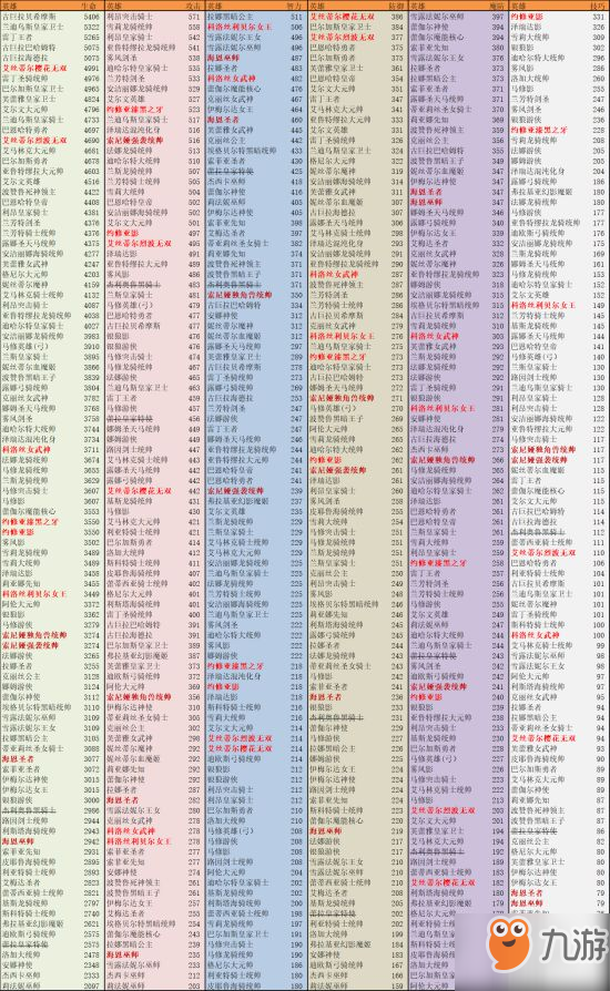 梦幻模拟战什么英雄比较厉害 全英雄属性表分享