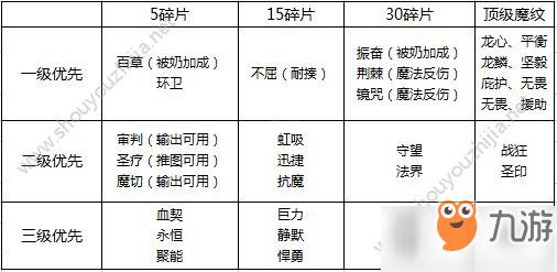 榮耀時(shí)刻新手用什么魔紋好 全英雄魔紋搭配攻略