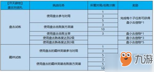 王者榮耀盤小古信物怎么獲得 盤小古信物獲得方法