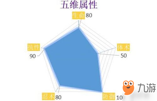 《火影忍者ol》疾風傳我愛羅怎么樣 疾風傳我愛羅屬性技能一覽