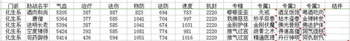 《夢(mèng)幻西游》手游化生助戰(zhàn)選哪個(gè)好 化生助戰(zhàn)最佳選擇推薦