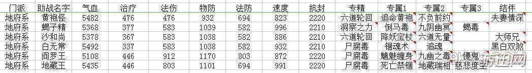 夢幻西游地府助戰(zhàn)怎么選 地府助戰(zhàn)選擇搭配推薦