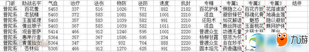 夢幻西游普陀系助戰(zhàn)選哪個(gè)好 普陀系助戰(zhàn)選擇搭配推薦