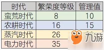 明日之后營地怎么升級到電力時代 營地升級到電力時代條件一覽