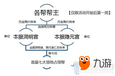 《笑傲江湖OL》七雄争霸怎么玩 七雄争霸玩法攻略