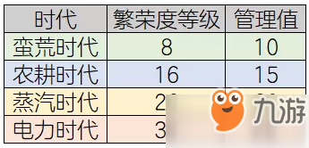 《明日之后》怎么把營地升級到電力時代 營地升級到電力時代方法介紹