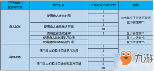 《王者榮耀》盤小古信物怎么獲得 盤小古信物獲得方式分享