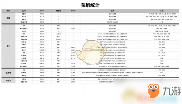 《神都夜行錄》菜譜有哪些 菜譜大全