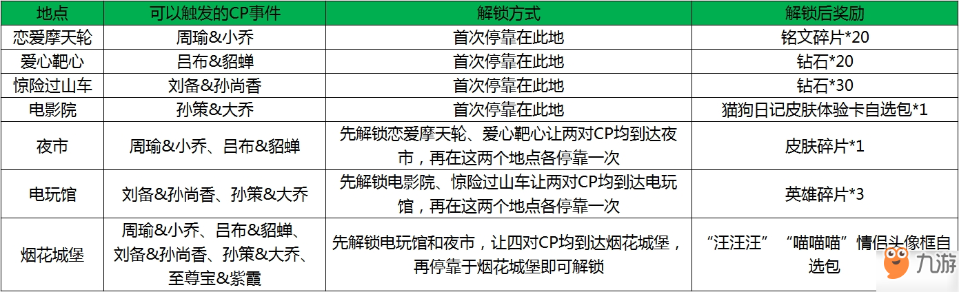 《王者荣耀》峡谷游乐园不同地标建筑怎么解锁 峡谷游乐园地标建筑解锁奖励一览