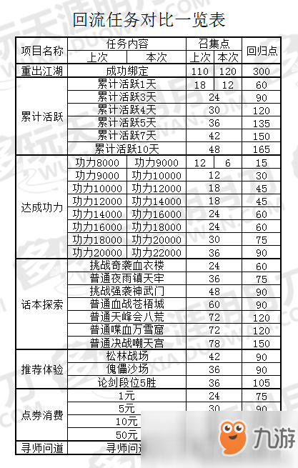 《天涯明月刀》3月13日回流活動(dòng)怎么玩 3月13日回流活動(dòng)玩法攻略