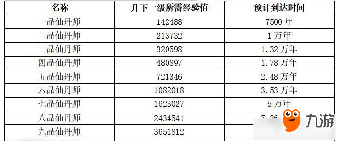 《想不想修真》丹器怎么煉制 煉丹經(jīng)驗(yàn)表分享