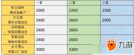 《明日之后》战役物资怎么兑换 全地图战役物资兑换表