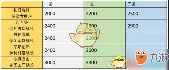 明日之后戰(zhàn)役勛章有多少 可獲得勛章數(shù)量一覽