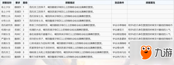 《雙生》視界咖啡館顧客攻略 顧客作用詳解