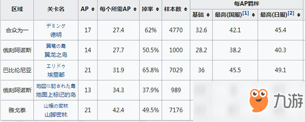 《fgo》龍牙去哪刷 刷龍牙地圖關(guān)卡推薦