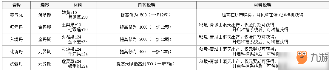 《天天修真》炼丹材料获取攻略 丹药作用详解