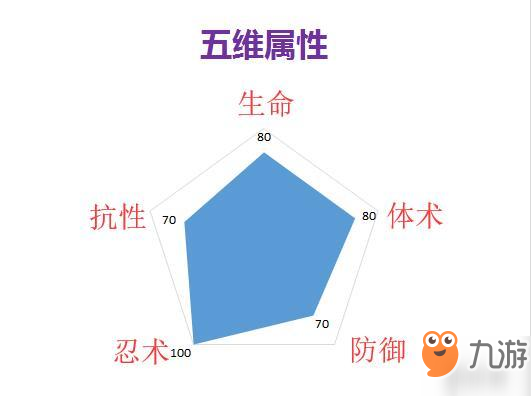 《火影忍者ol》疾風傳手鞠厲害嗎 手鞠技能分析